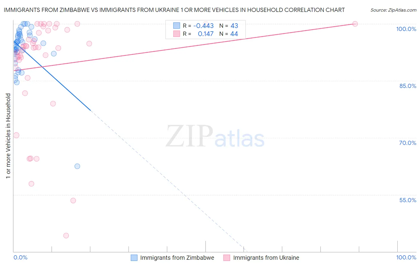 Immigrants from Zimbabwe vs Immigrants from Ukraine 1 or more Vehicles in Household