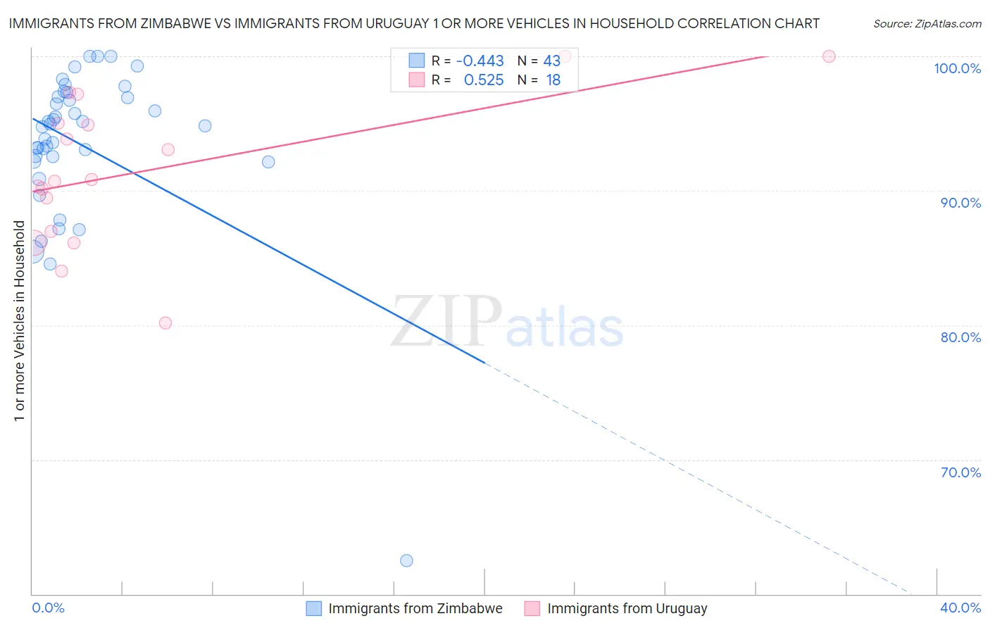 Immigrants from Zimbabwe vs Immigrants from Uruguay 1 or more Vehicles in Household