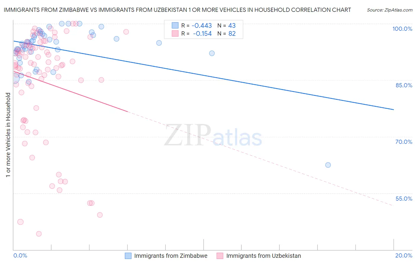 Immigrants from Zimbabwe vs Immigrants from Uzbekistan 1 or more Vehicles in Household