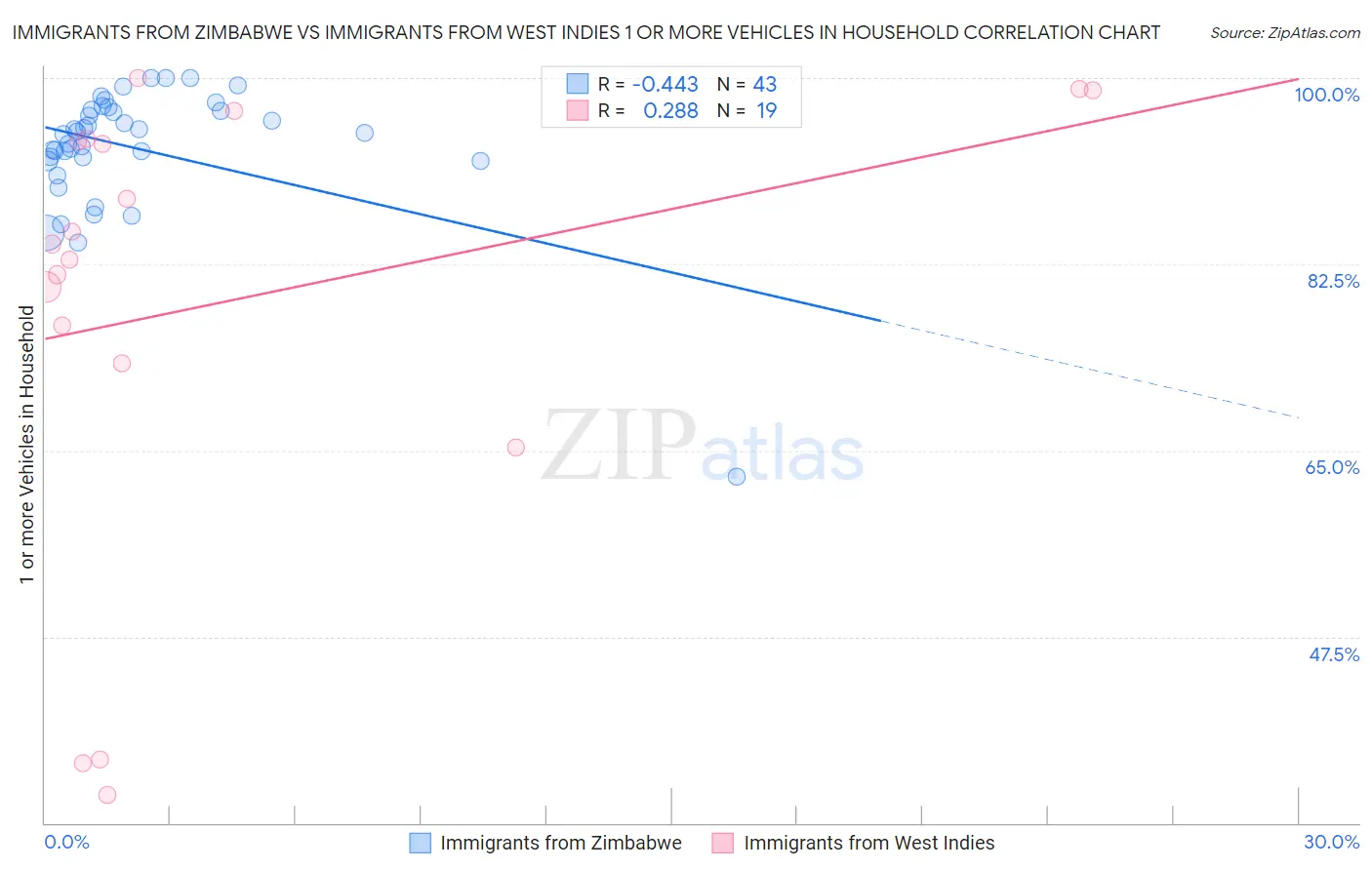 Immigrants from Zimbabwe vs Immigrants from West Indies 1 or more Vehicles in Household
