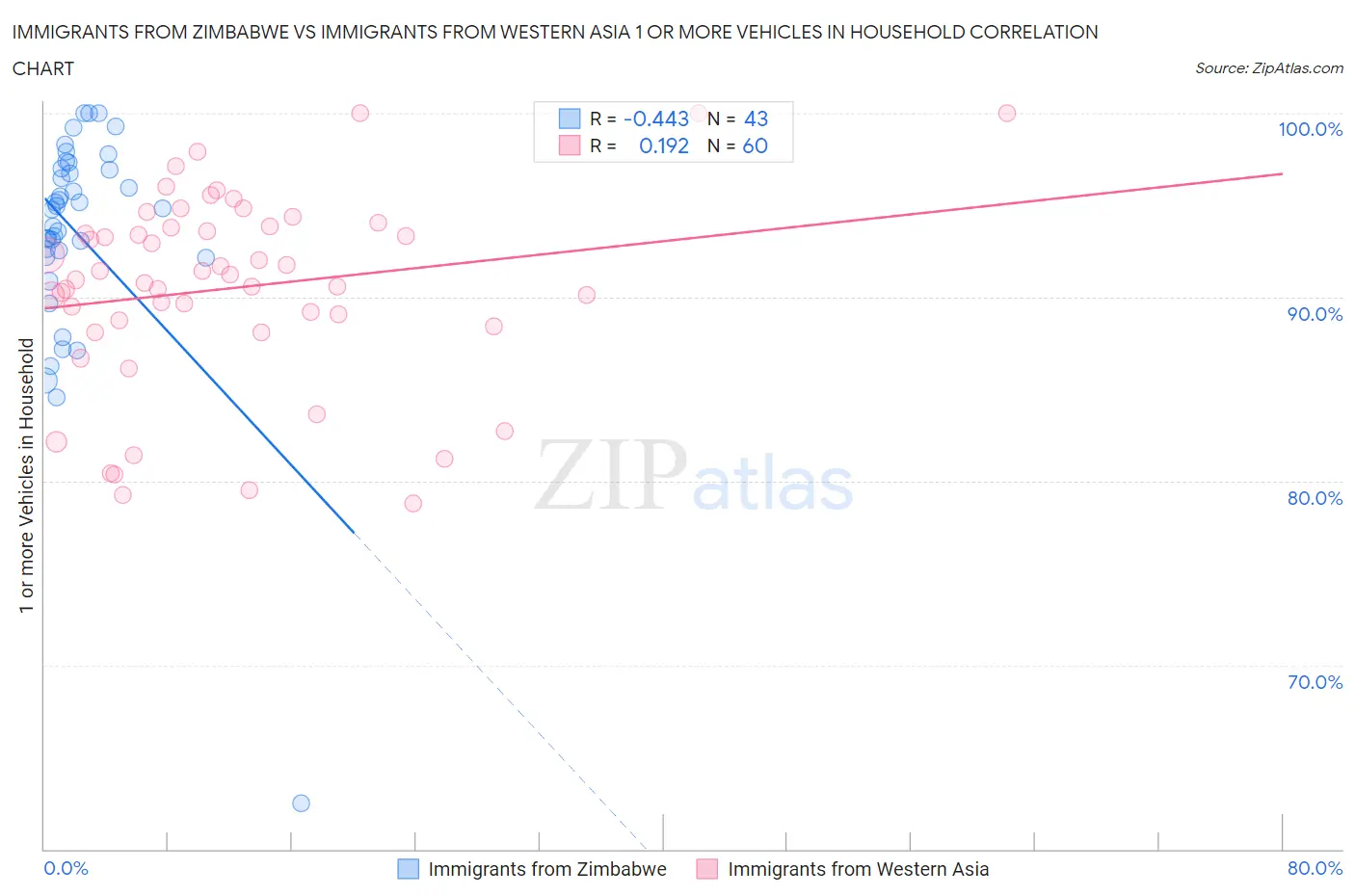 Immigrants from Zimbabwe vs Immigrants from Western Asia 1 or more Vehicles in Household