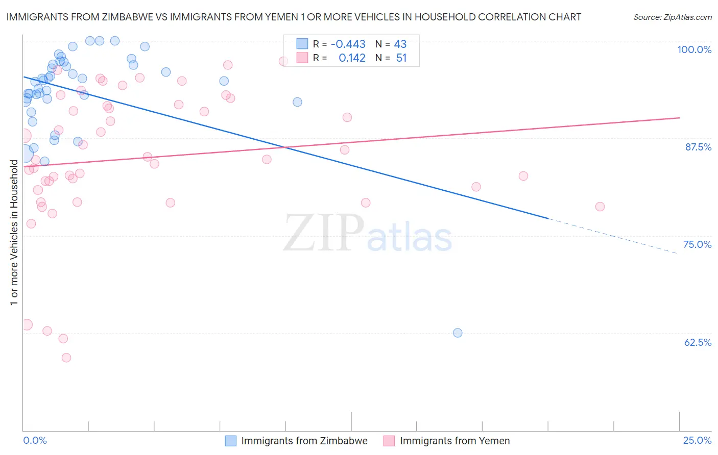Immigrants from Zimbabwe vs Immigrants from Yemen 1 or more Vehicles in Household