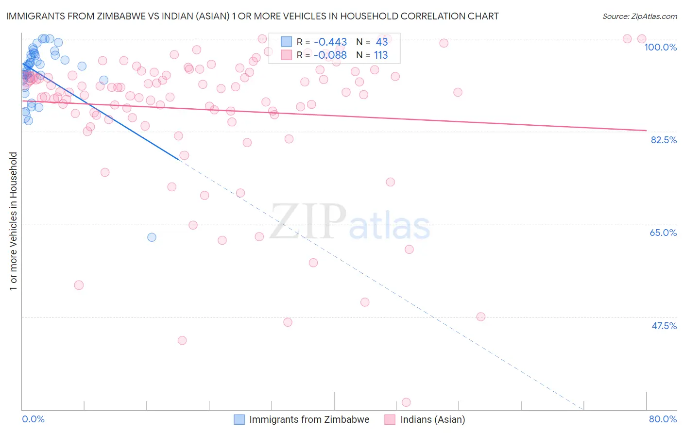 Immigrants from Zimbabwe vs Indian (Asian) 1 or more Vehicles in Household