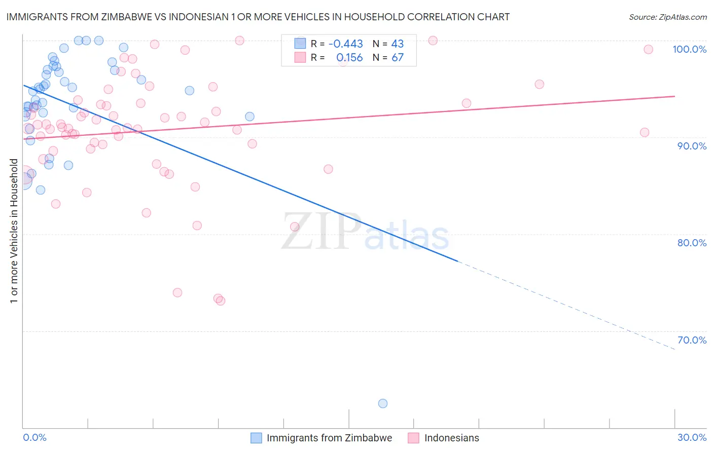 Immigrants from Zimbabwe vs Indonesian 1 or more Vehicles in Household