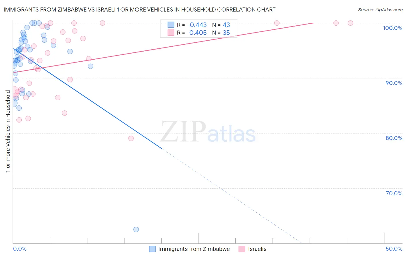 Immigrants from Zimbabwe vs Israeli 1 or more Vehicles in Household