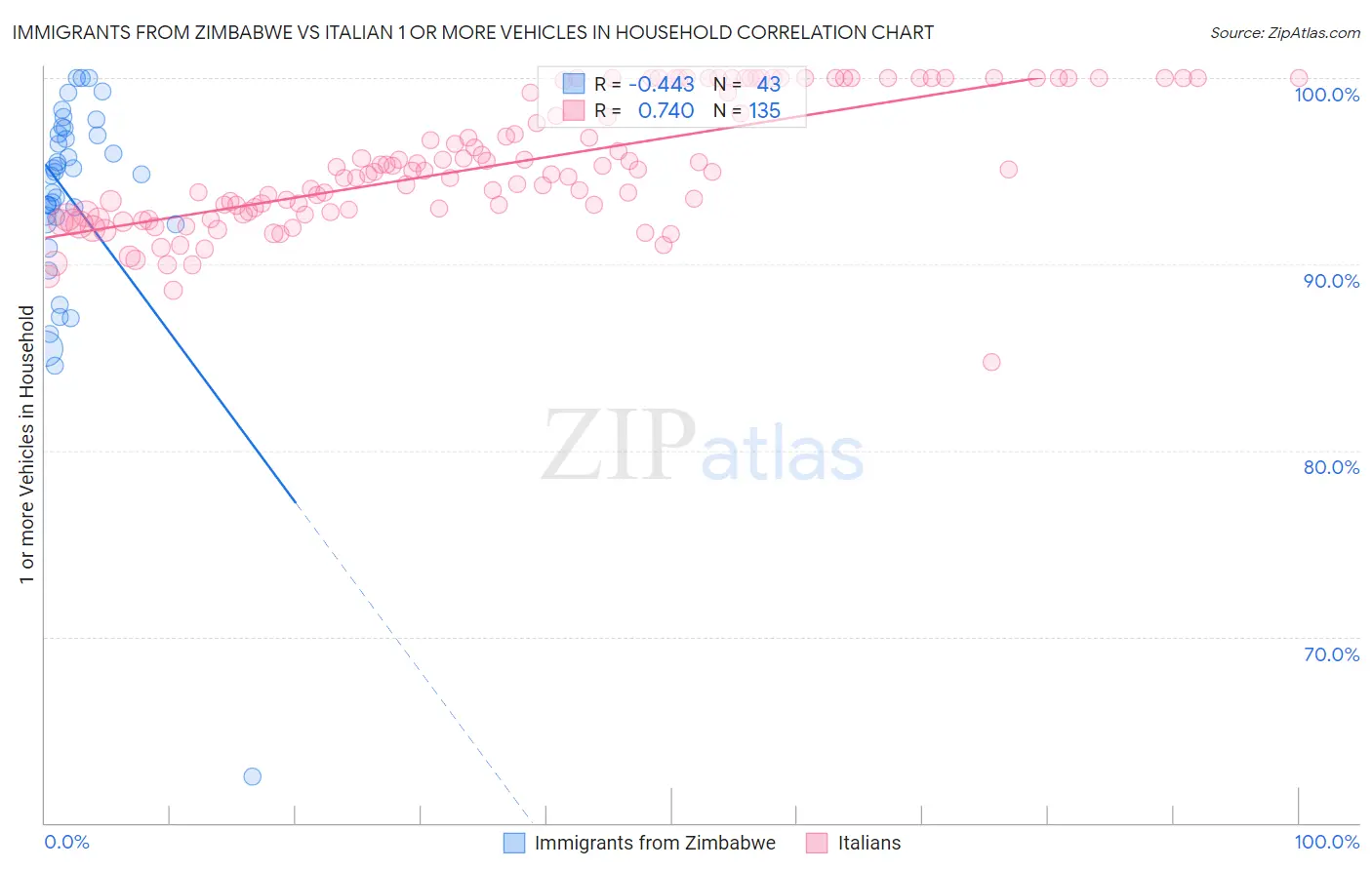Immigrants from Zimbabwe vs Italian 1 or more Vehicles in Household