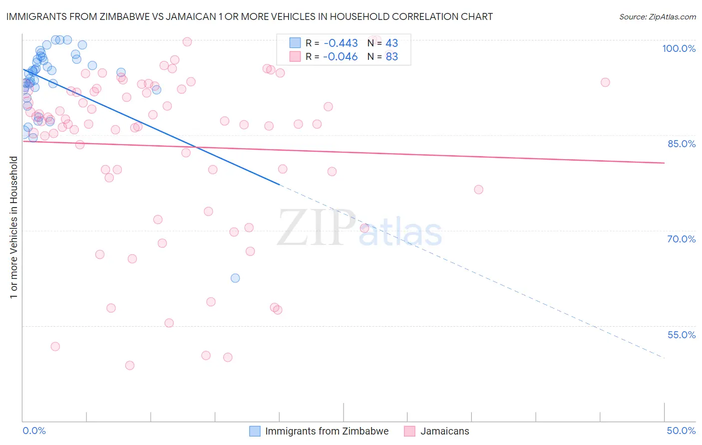 Immigrants from Zimbabwe vs Jamaican 1 or more Vehicles in Household