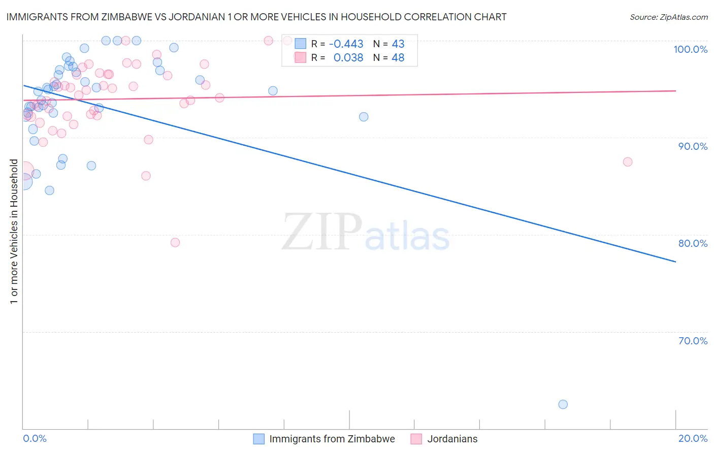 Immigrants from Zimbabwe vs Jordanian 1 or more Vehicles in Household