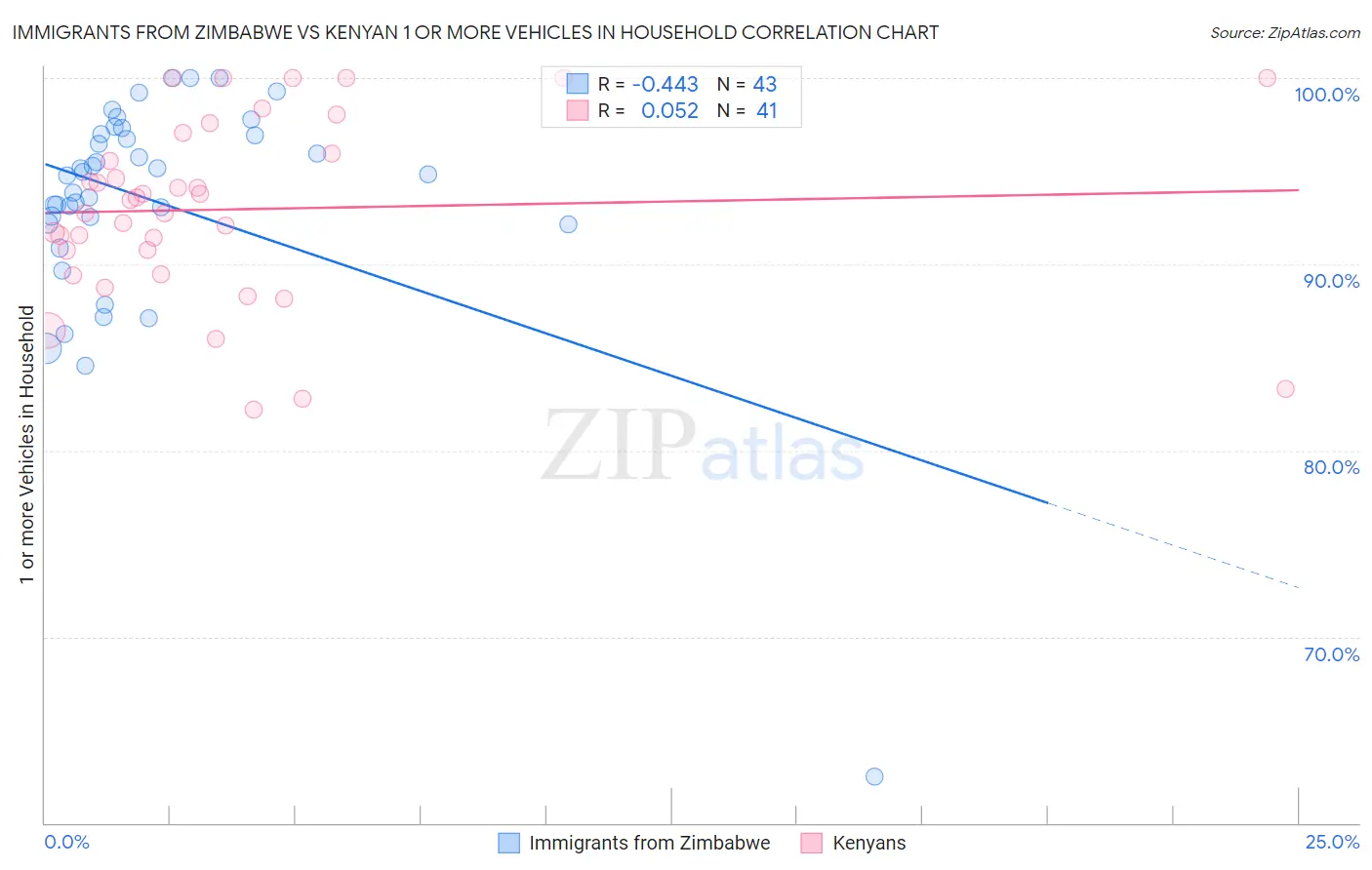 Immigrants from Zimbabwe vs Kenyan 1 or more Vehicles in Household