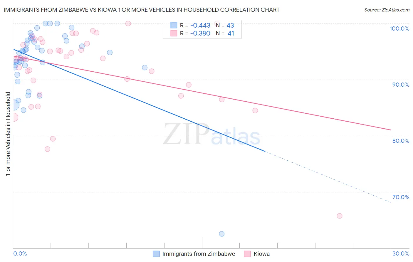 Immigrants from Zimbabwe vs Kiowa 1 or more Vehicles in Household