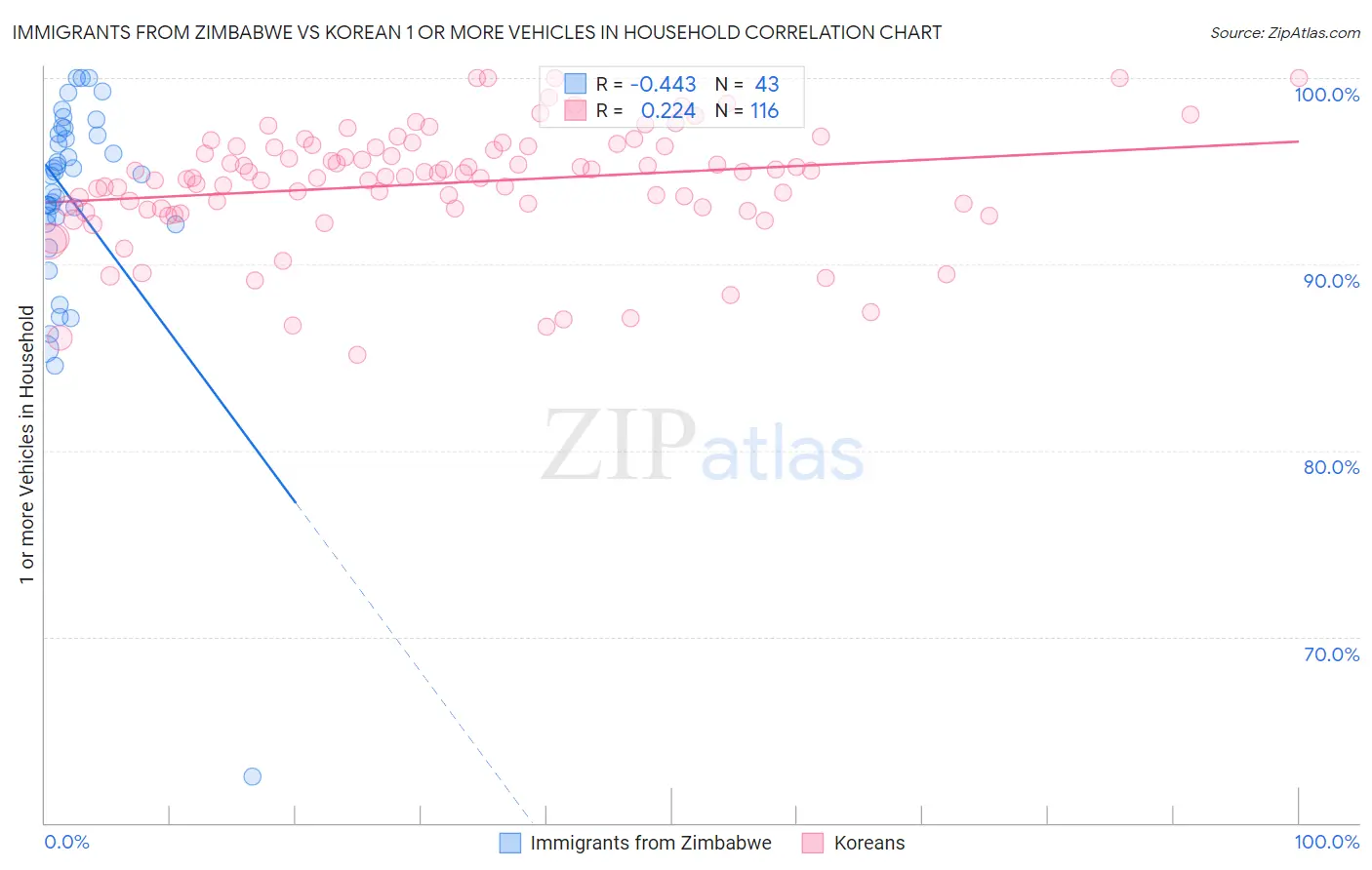 Immigrants from Zimbabwe vs Korean 1 or more Vehicles in Household