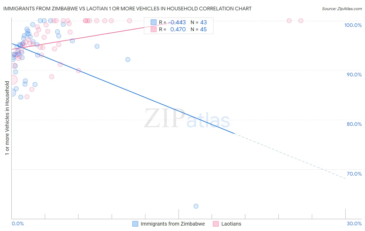 Immigrants from Zimbabwe vs Laotian 1 or more Vehicles in Household
