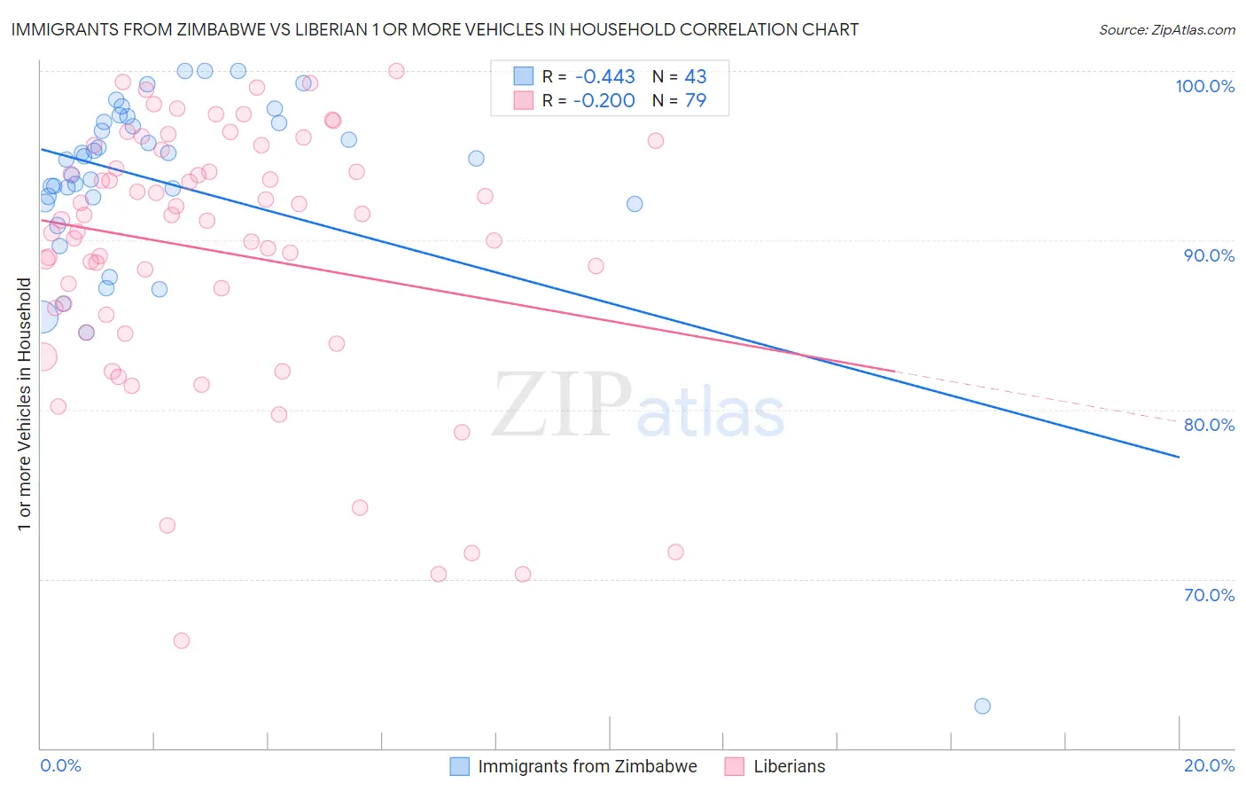 Immigrants from Zimbabwe vs Liberian 1 or more Vehicles in Household