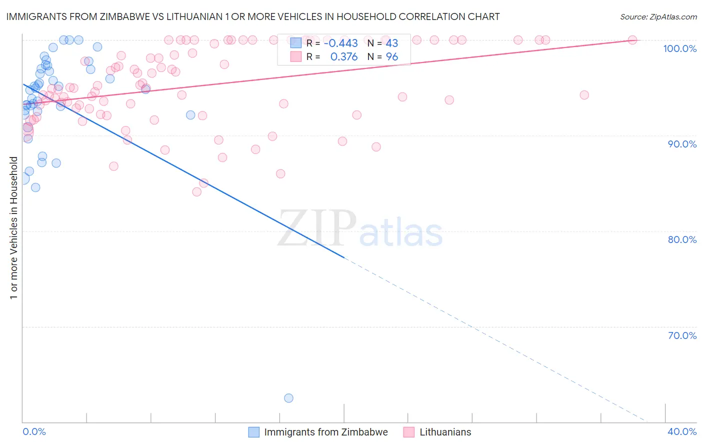 Immigrants from Zimbabwe vs Lithuanian 1 or more Vehicles in Household