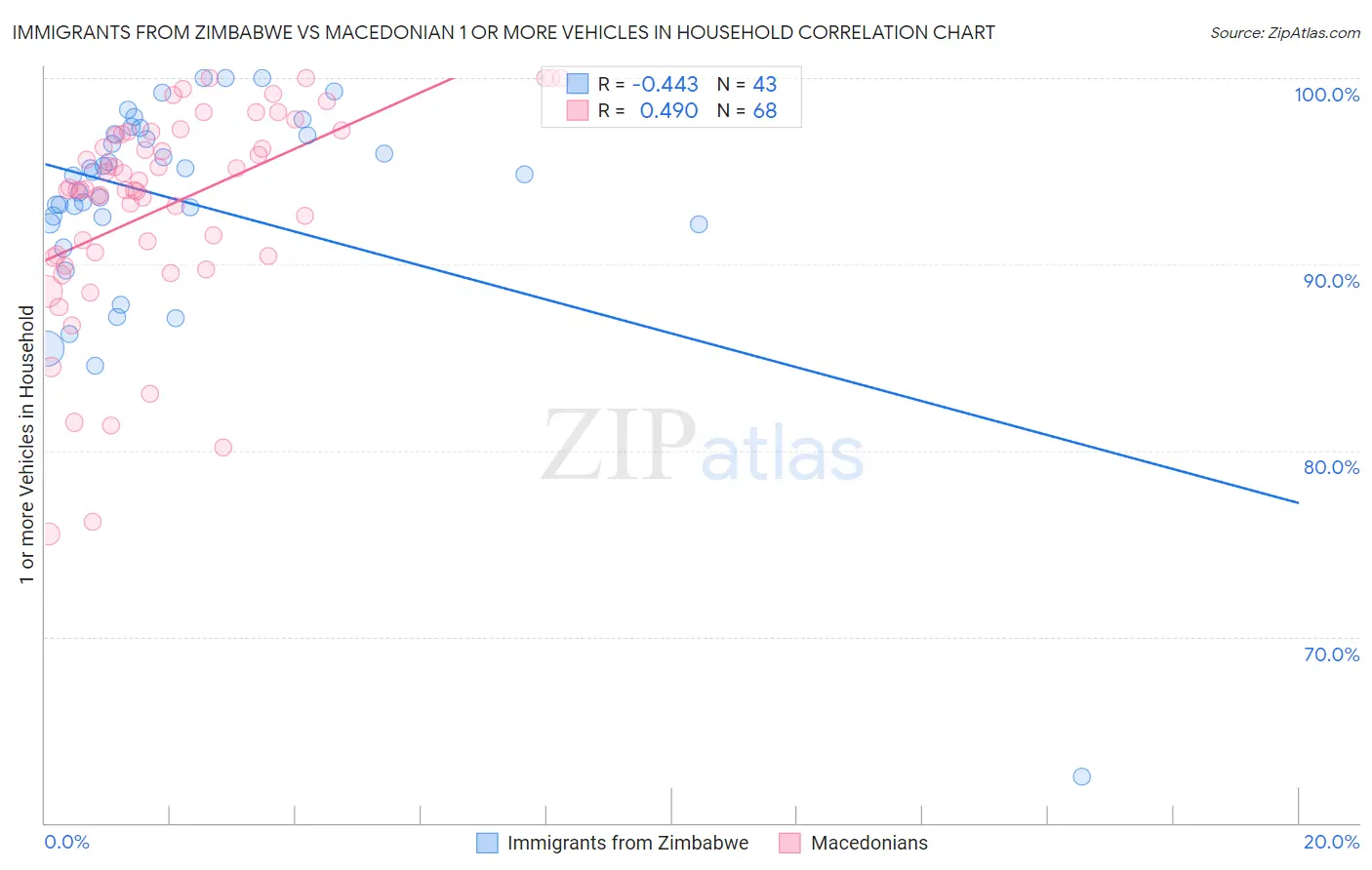 Immigrants from Zimbabwe vs Macedonian 1 or more Vehicles in Household