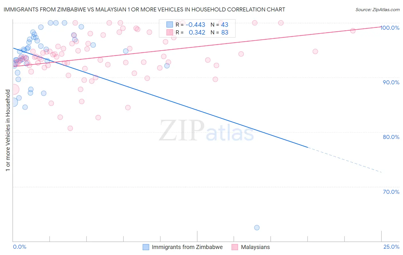 Immigrants from Zimbabwe vs Malaysian 1 or more Vehicles in Household