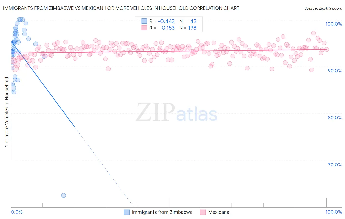 Immigrants from Zimbabwe vs Mexican 1 or more Vehicles in Household