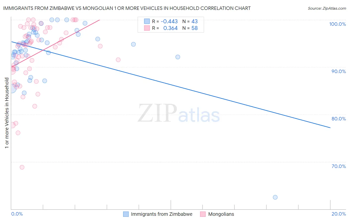 Immigrants from Zimbabwe vs Mongolian 1 or more Vehicles in Household