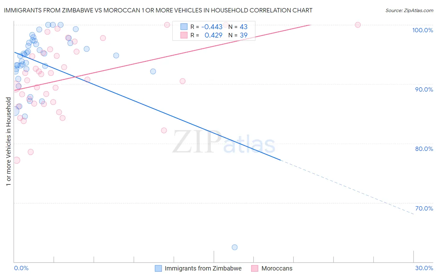 Immigrants from Zimbabwe vs Moroccan 1 or more Vehicles in Household