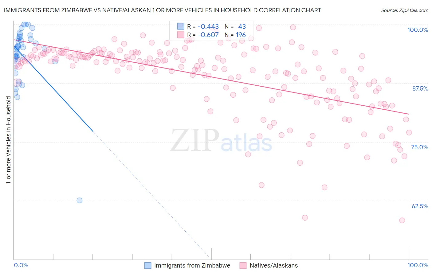 Immigrants from Zimbabwe vs Native/Alaskan 1 or more Vehicles in Household