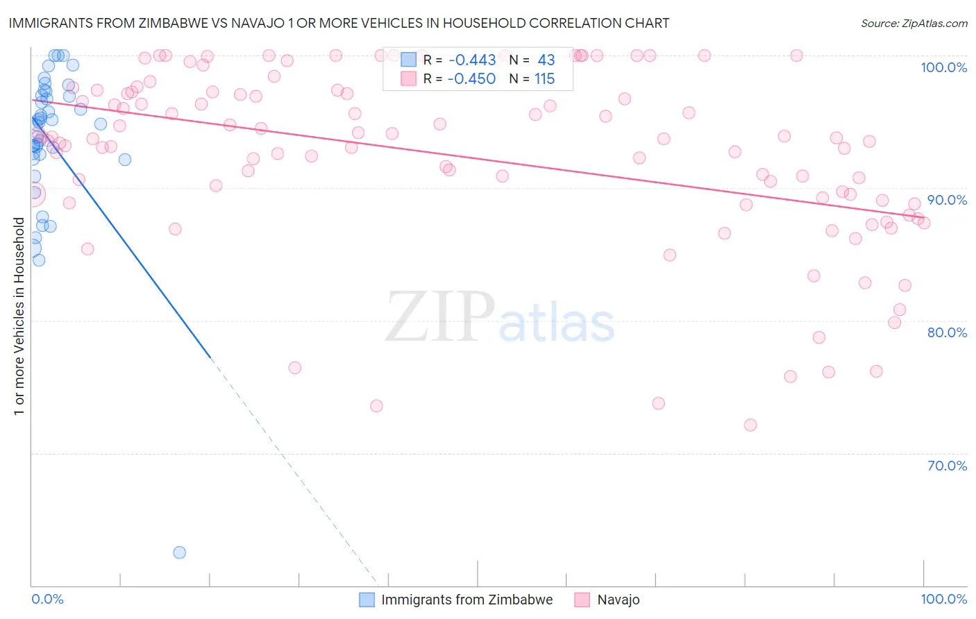 Immigrants from Zimbabwe vs Navajo 1 or more Vehicles in Household