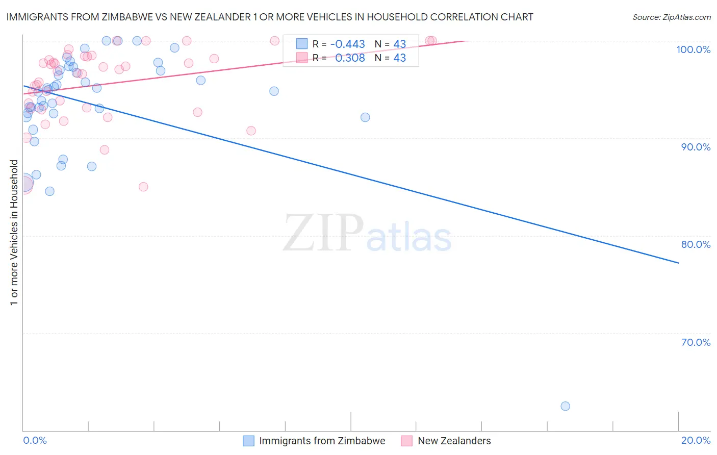 Immigrants from Zimbabwe vs New Zealander 1 or more Vehicles in Household
