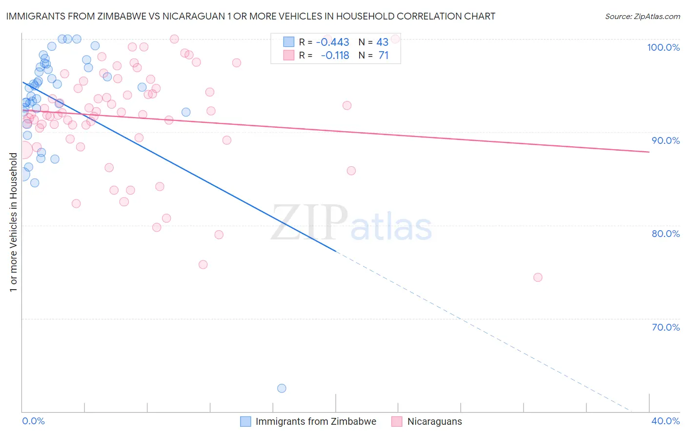 Immigrants from Zimbabwe vs Nicaraguan 1 or more Vehicles in Household