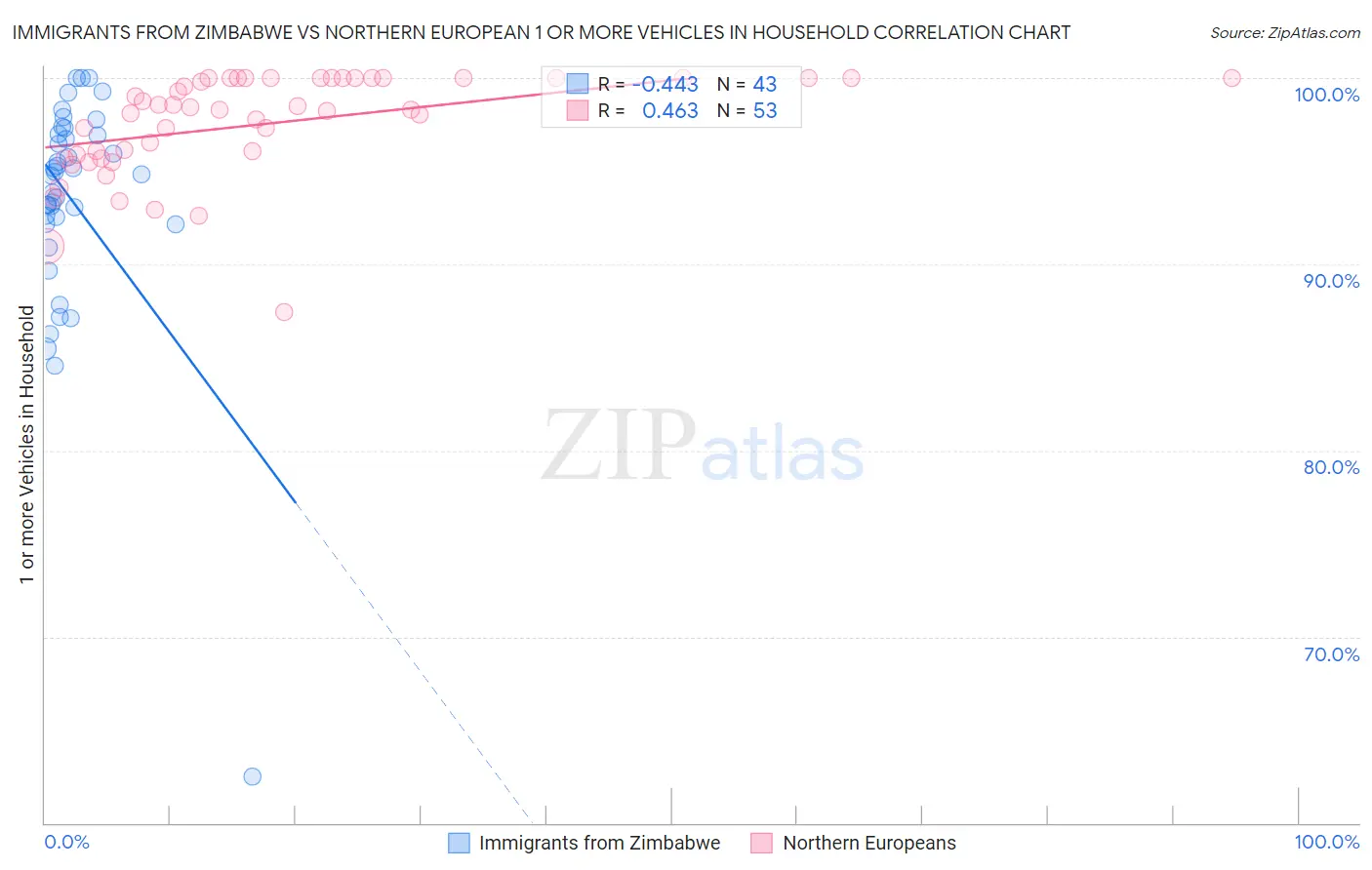 Immigrants from Zimbabwe vs Northern European 1 or more Vehicles in Household