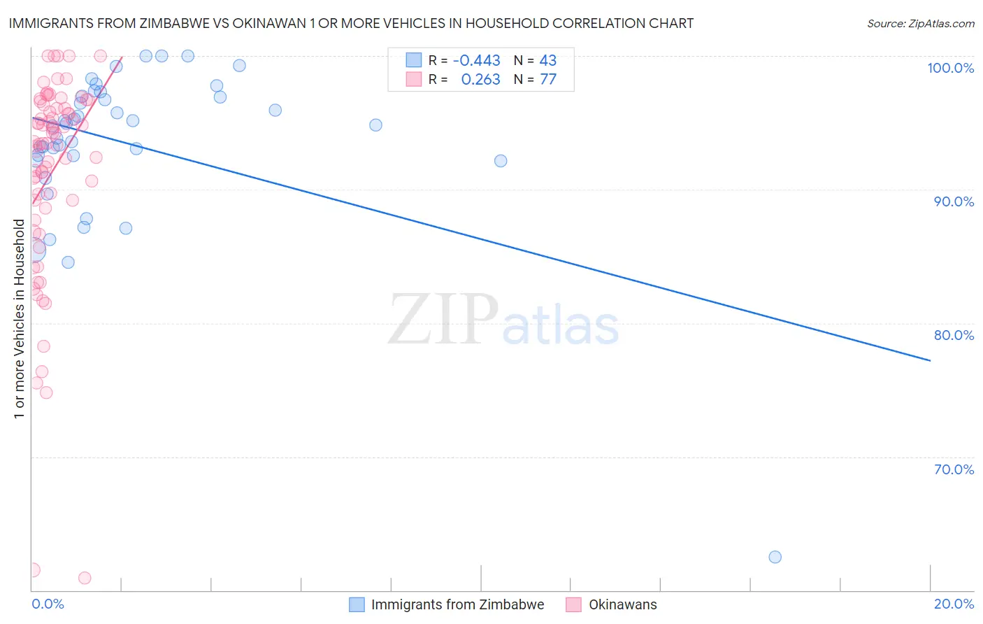 Immigrants from Zimbabwe vs Okinawan 1 or more Vehicles in Household