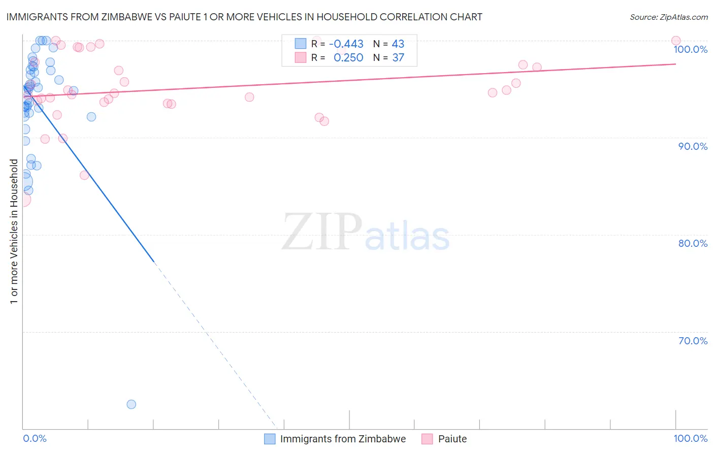 Immigrants from Zimbabwe vs Paiute 1 or more Vehicles in Household