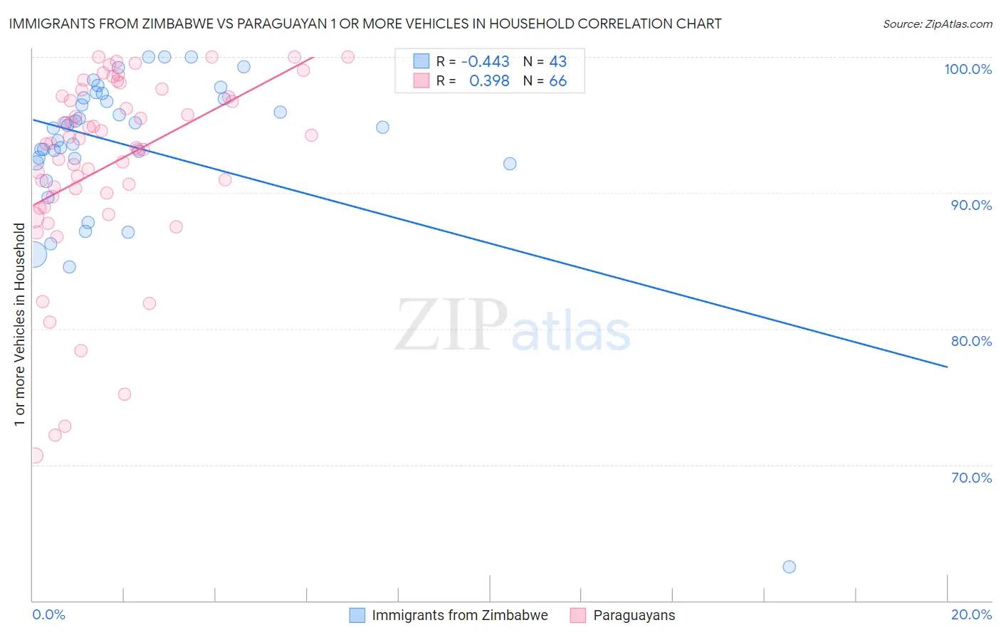 Immigrants from Zimbabwe vs Paraguayan 1 or more Vehicles in Household