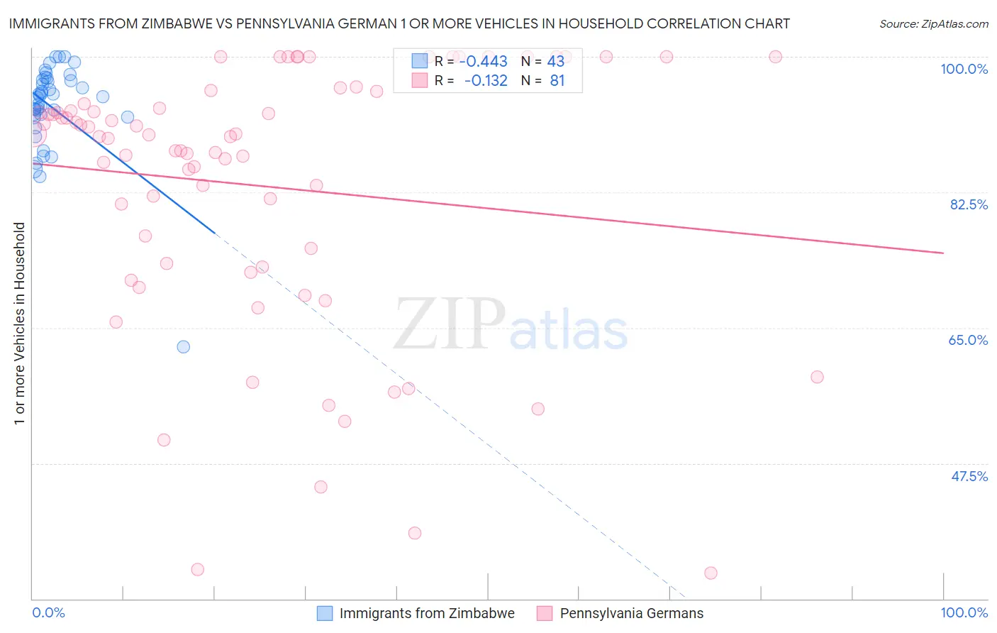 Immigrants from Zimbabwe vs Pennsylvania German 1 or more Vehicles in Household