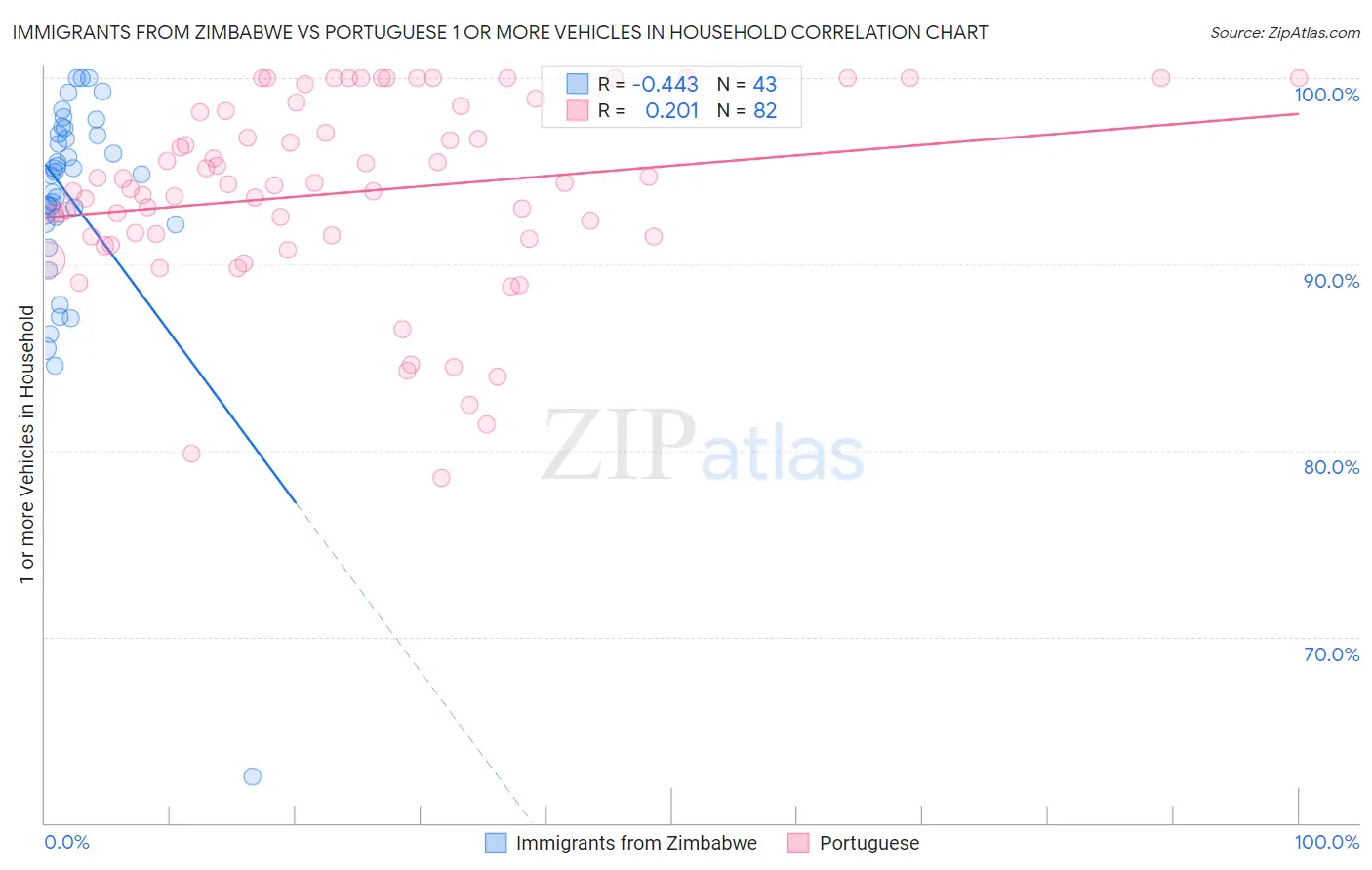 Immigrants from Zimbabwe vs Portuguese 1 or more Vehicles in Household