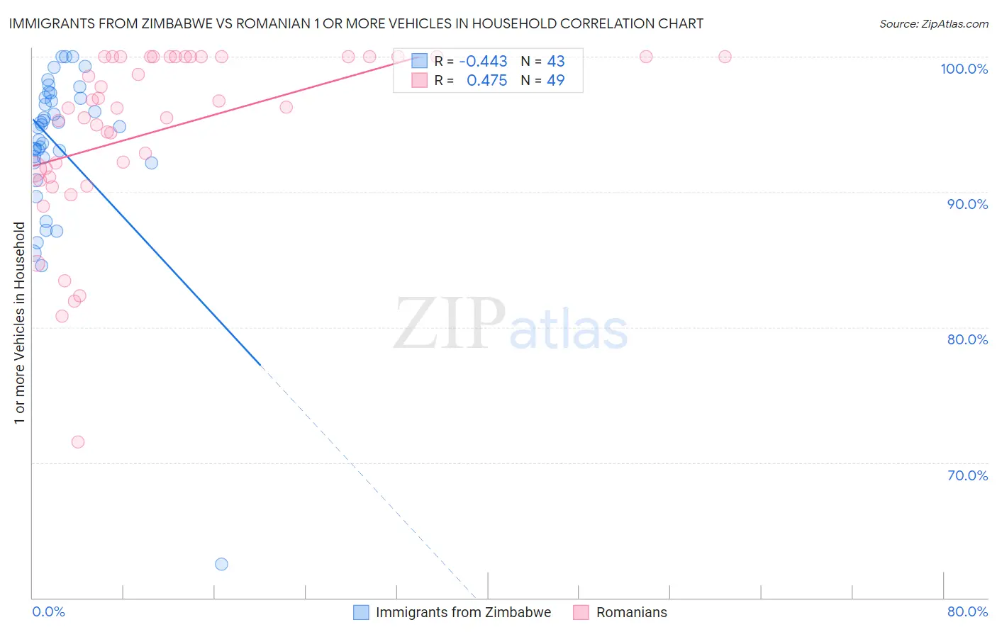 Immigrants from Zimbabwe vs Romanian 1 or more Vehicles in Household