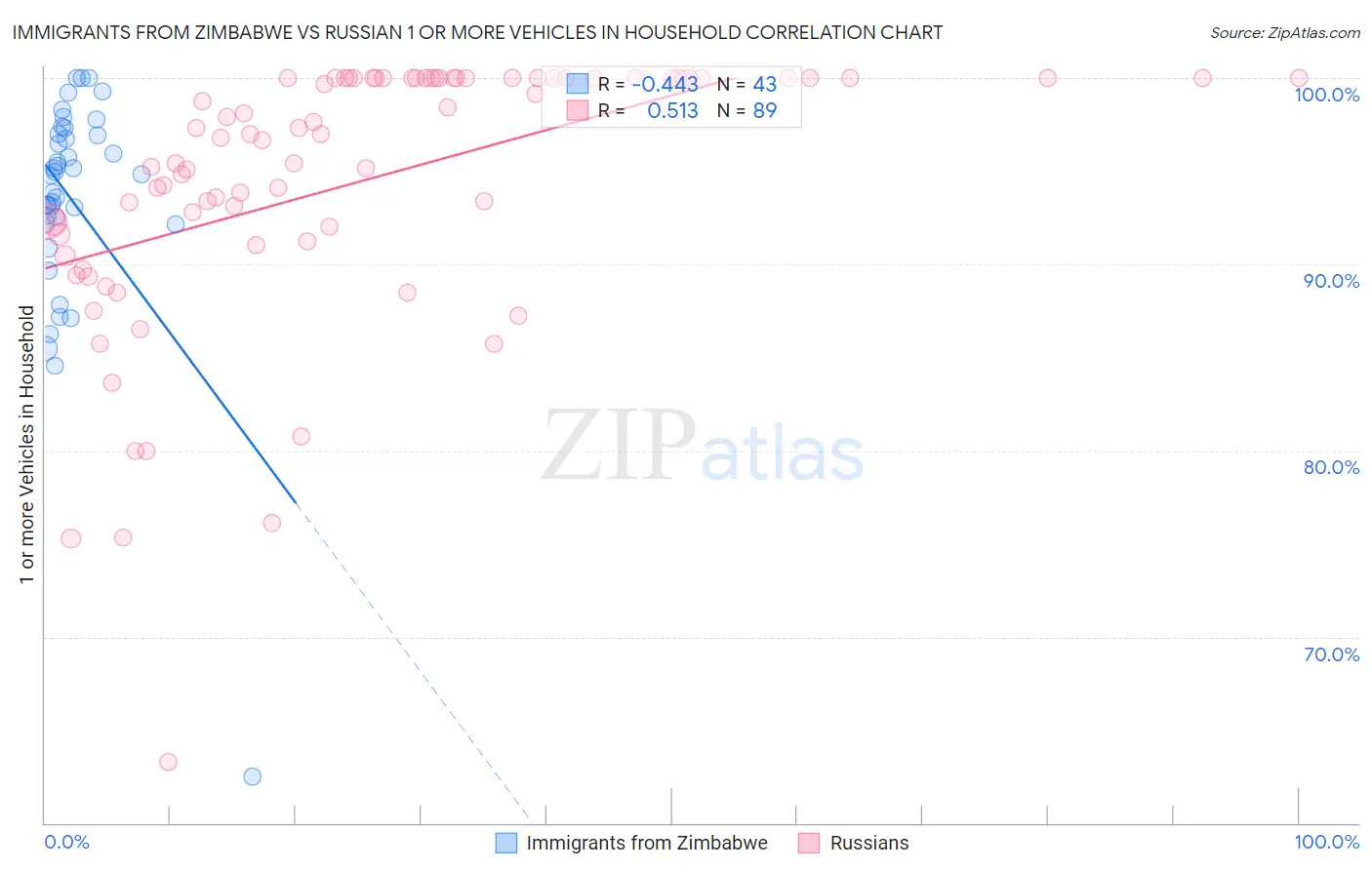 Immigrants from Zimbabwe vs Russian 1 or more Vehicles in Household