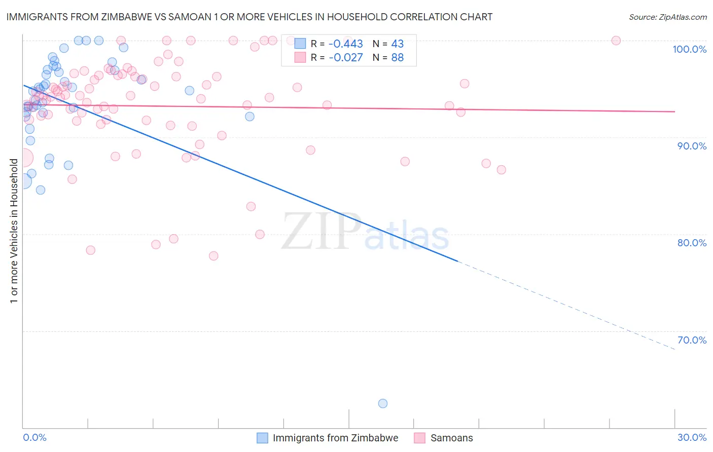 Immigrants from Zimbabwe vs Samoan 1 or more Vehicles in Household
