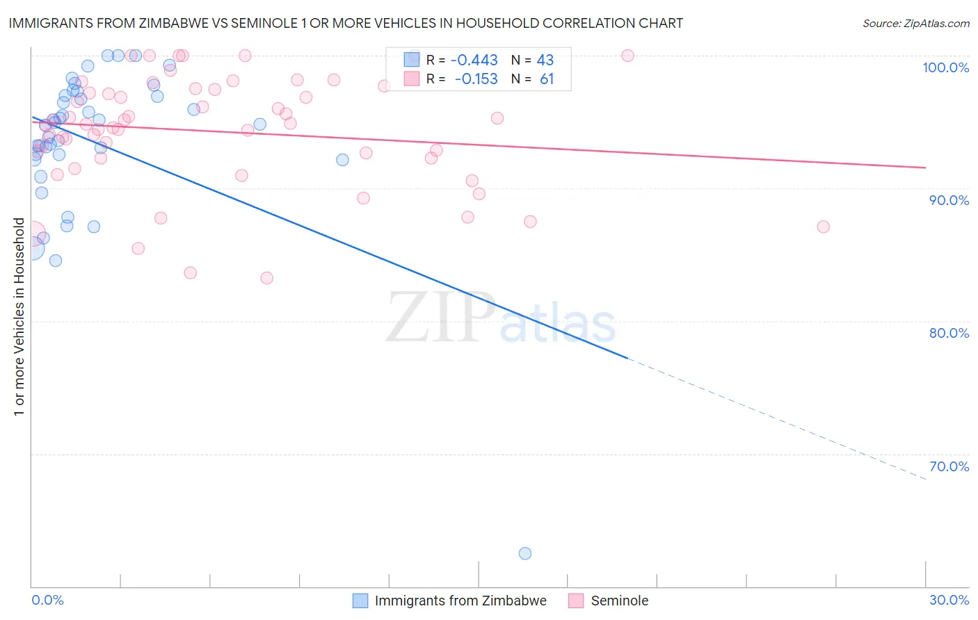 Immigrants from Zimbabwe vs Seminole 1 or more Vehicles in Household