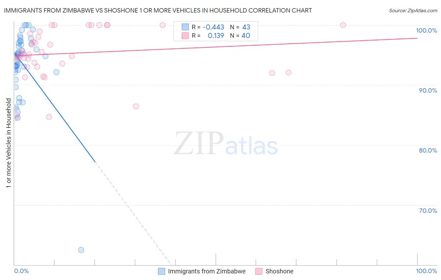 Immigrants from Zimbabwe vs Shoshone 1 or more Vehicles in Household