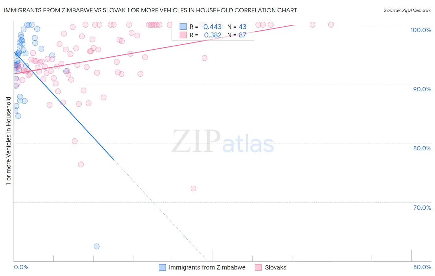 Immigrants from Zimbabwe vs Slovak 1 or more Vehicles in Household