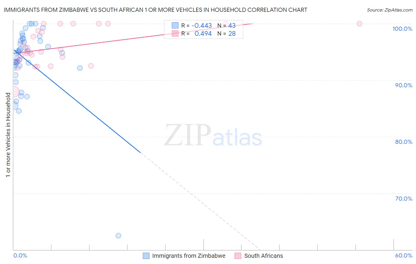 Immigrants from Zimbabwe vs South African 1 or more Vehicles in Household