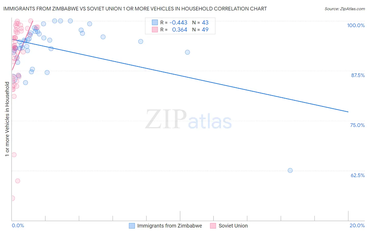 Immigrants from Zimbabwe vs Soviet Union 1 or more Vehicles in Household
