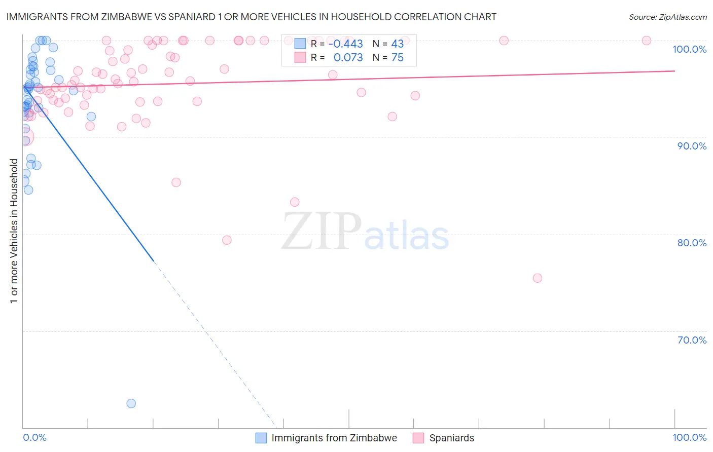 Immigrants from Zimbabwe vs Spaniard 1 or more Vehicles in Household