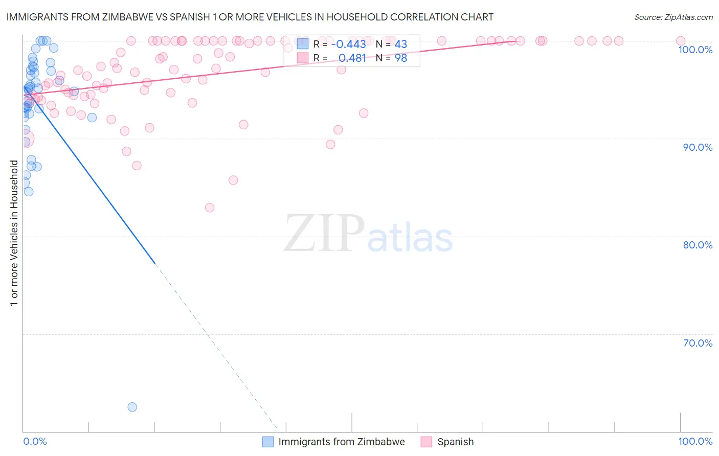 Immigrants from Zimbabwe vs Spanish 1 or more Vehicles in Household
