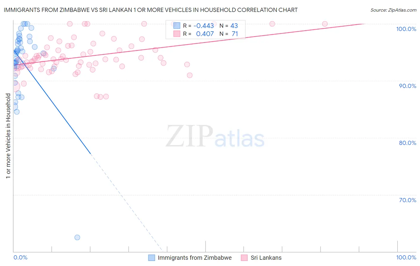 Immigrants from Zimbabwe vs Sri Lankan 1 or more Vehicles in Household