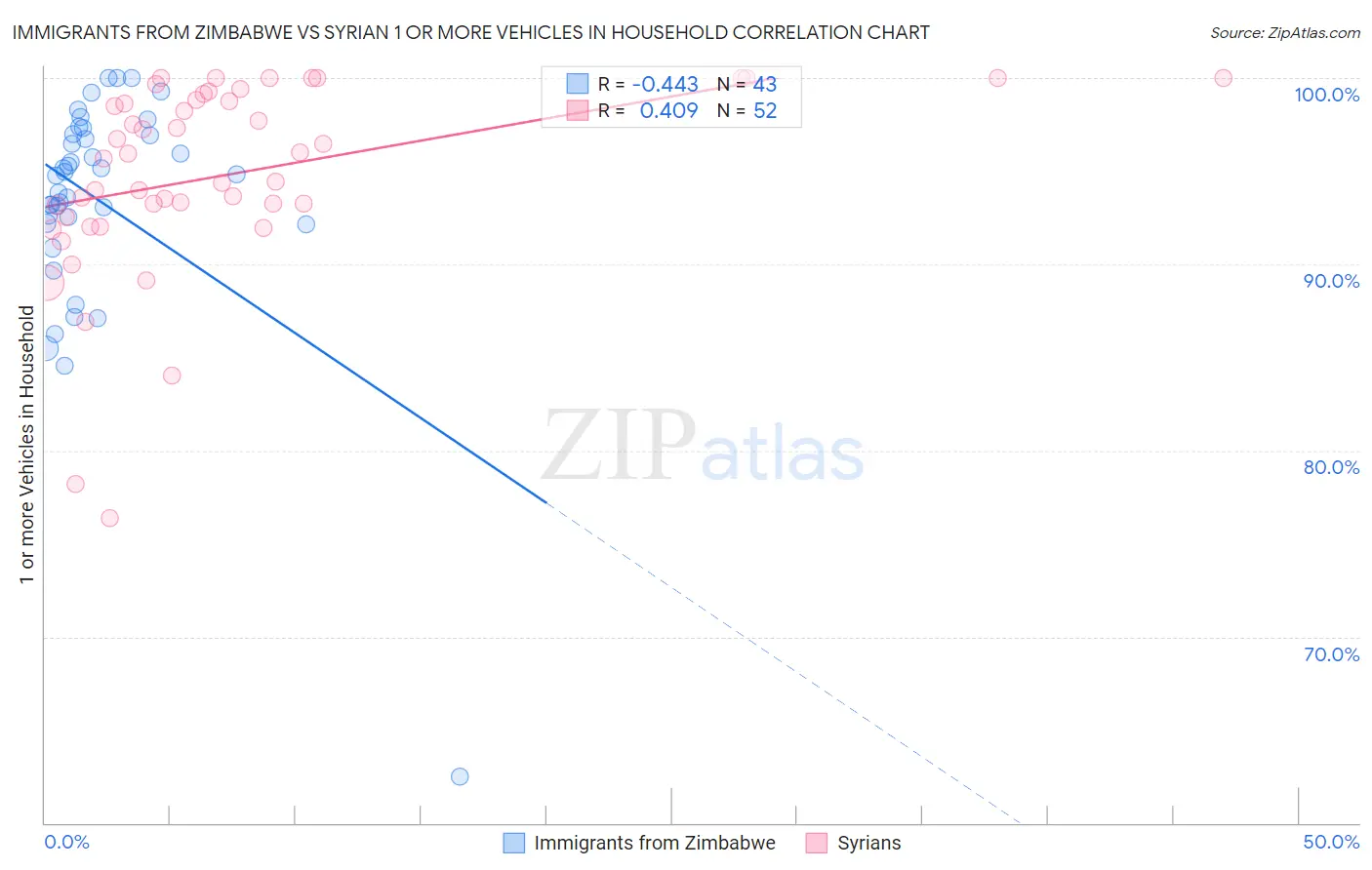 Immigrants from Zimbabwe vs Syrian 1 or more Vehicles in Household