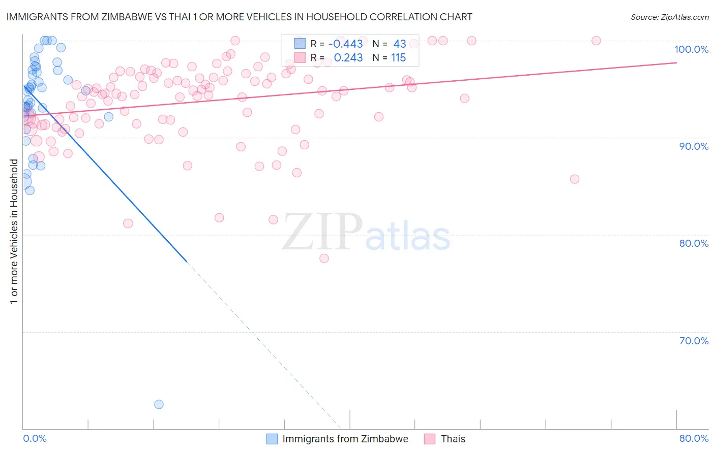 Immigrants from Zimbabwe vs Thai 1 or more Vehicles in Household