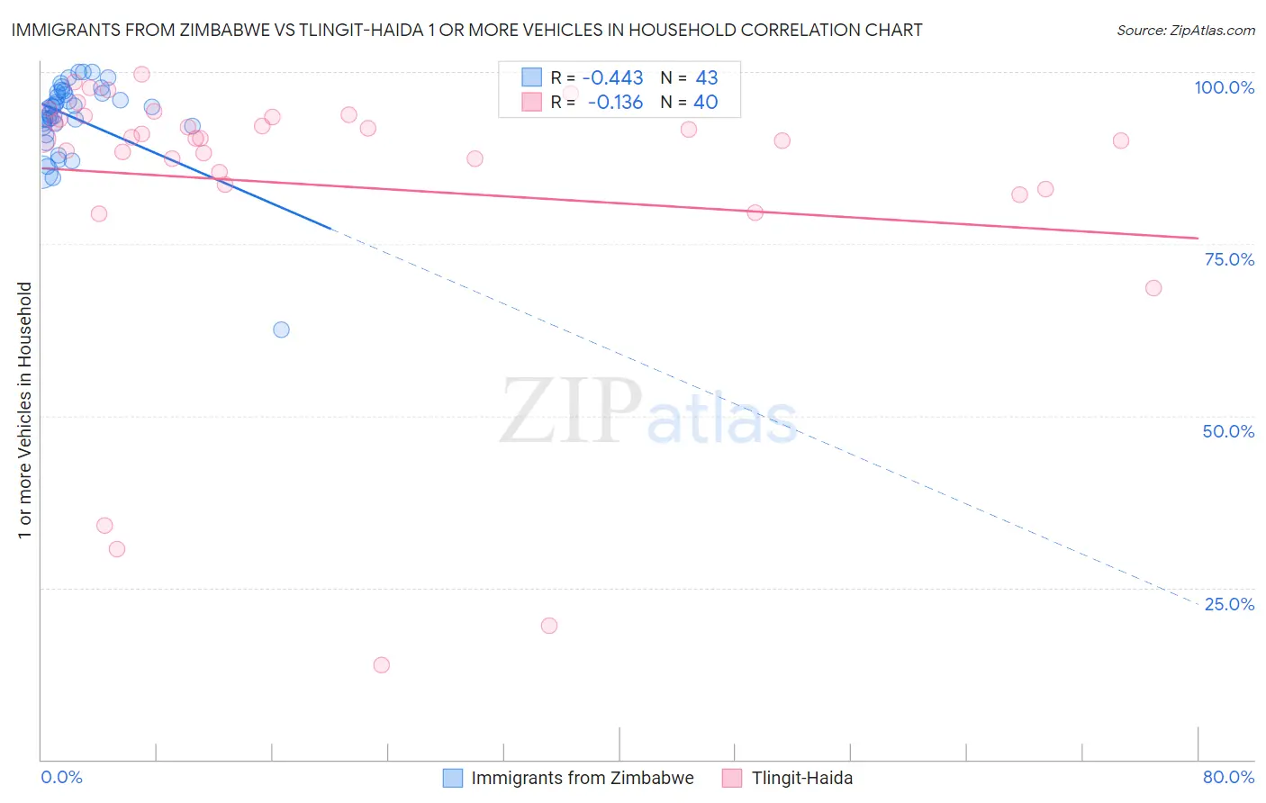 Immigrants from Zimbabwe vs Tlingit-Haida 1 or more Vehicles in Household