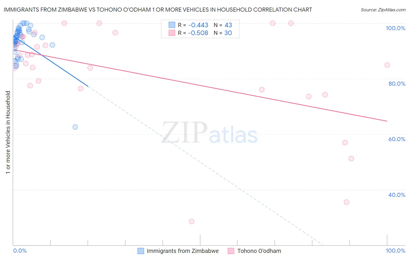 Immigrants from Zimbabwe vs Tohono O'odham 1 or more Vehicles in Household