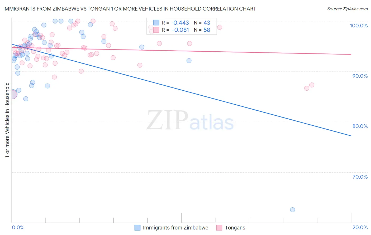 Immigrants from Zimbabwe vs Tongan 1 or more Vehicles in Household