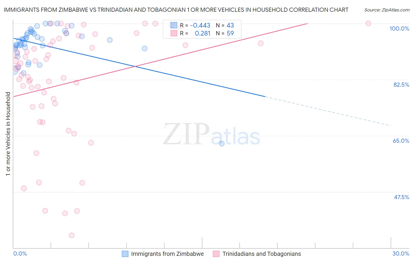 Immigrants from Zimbabwe vs Trinidadian and Tobagonian 1 or more Vehicles in Household